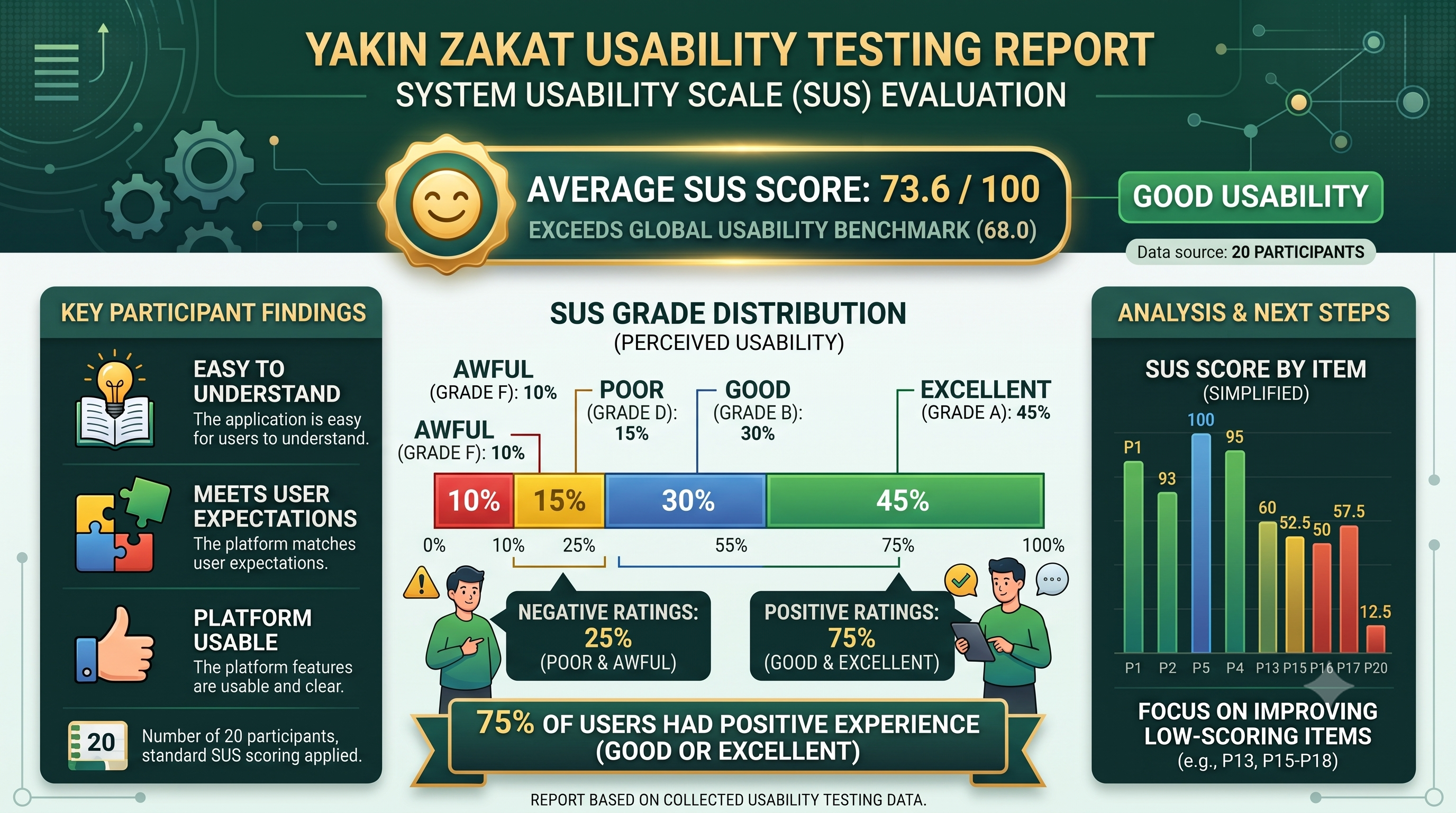 Usability Result Chart
